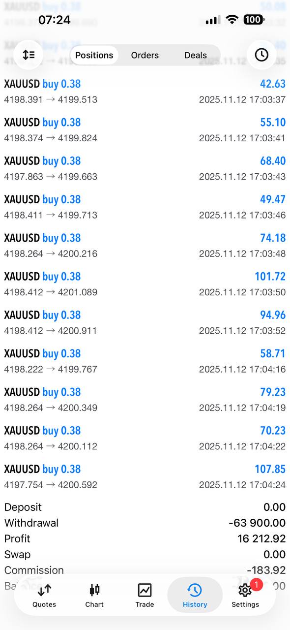 Proven Trading History